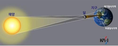 일식 현상 원리 [한국천문연구원 제공=연합뉴스]