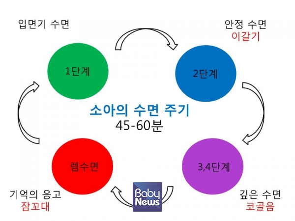 아이의 수면주기 ⓒ김영훈