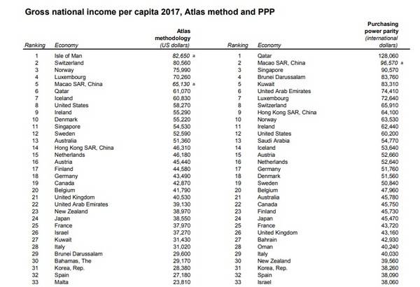 2017 GNI per capita 순위/사진=세계은행 홈페이지