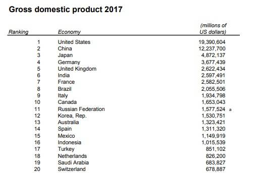 2017 GDP 순위/사진=세계은행 홈페이지
