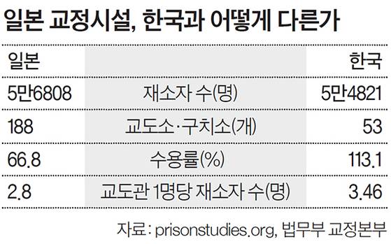 일본 교정시설, 한국과 어떻게 다른가