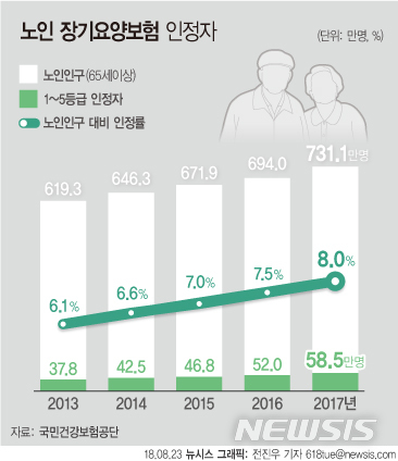 【서울=뉴시스】전진우 기자 = 23일 국민건강보험공단이 발간한 ’2017 노인장기요양보험 통계연보’에 따르면2017년 말 노인장기요양보험 인정자는 58만5300명으로 노인인구 대비 인정률이 8.0%로 증가했다고 밝혔다. 618tue@newsis.com