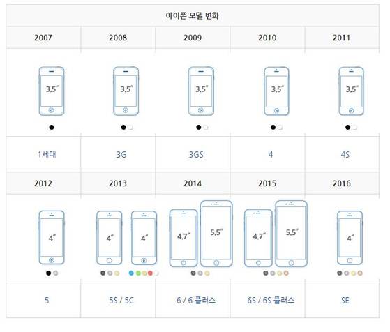 아이폰 화면 크기 변화. [두산백과 캡처]
