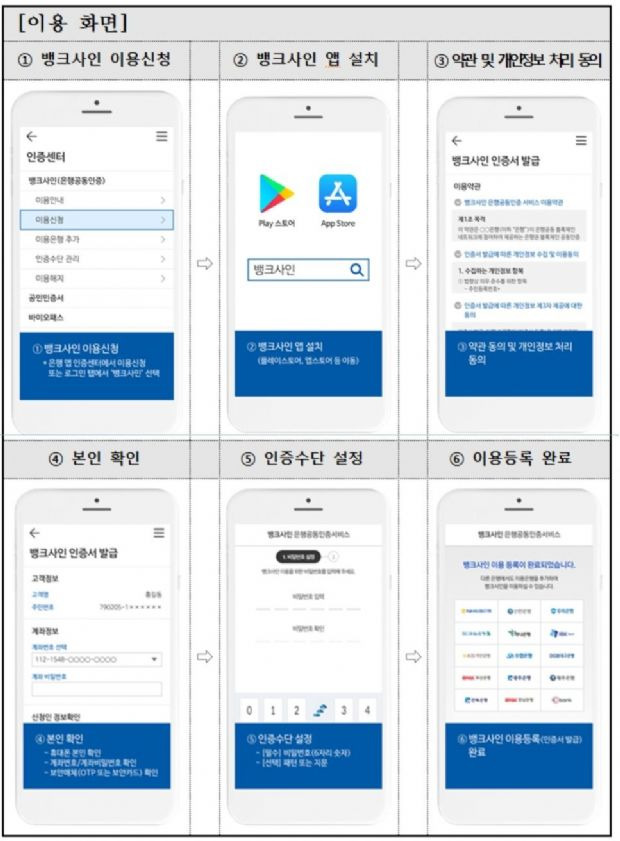 은행권 공동인증서비스 '뱅크사인' 이용방법.(자료=은행연합회)