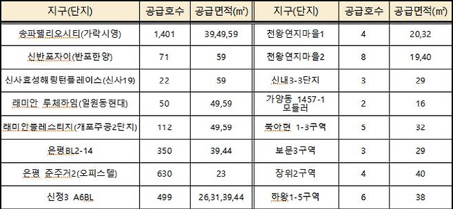 SH공사 행복주택 지구(단지)별 공급 가구수 및 면적. 서울시 제공.