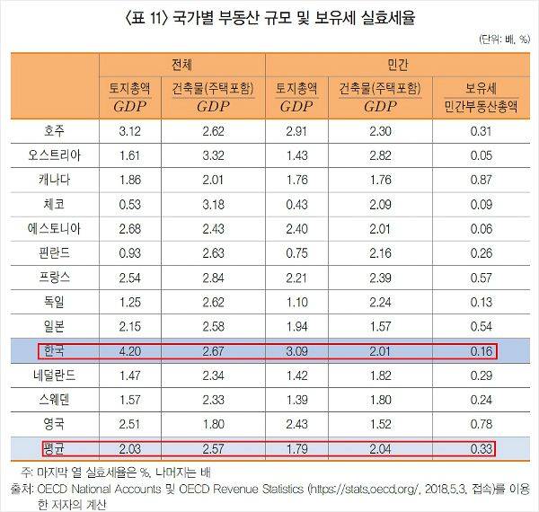 표 출처 : 최승문(2018). 부동산 보유세 현황과 쟁점. 재정포럼, 2018-06, 30-57.