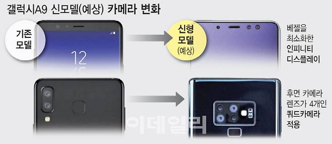 [이데일리 문승용 기자]갤럭시A9 신모델(예상) 카메라 변화