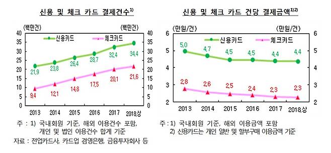 신용 및 체크카드 결제건수 및 건당 결제금액. (한국은행 제공) © News1