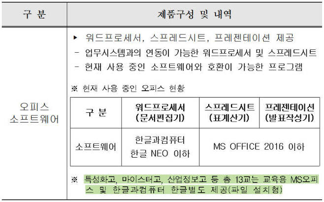 대전광역시교육청 2018년 정품 오피스 SW 연간 사용권 구매 규격서 내용.