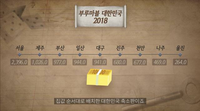20개의 도시는 평당 아파트 거래가 순으로 배열됐다. 지난 8월 기준으로 서울의 평당 아파트 거래가는 2,396만원, 전국 최저인 울진의 경우 264만원으로 조사돼 10배에 가까운 차이를 보였다.