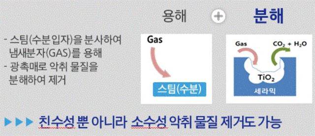 삼성전자 에어드레서의 악취 분해 원리