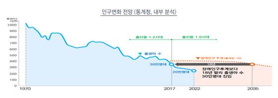 [자료 저출산·고령사회위원회]