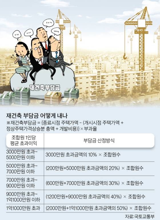 재건축부담금