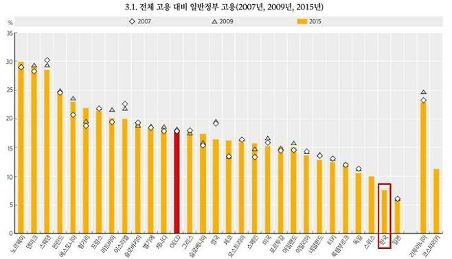 (자료=OECD '한 눈에 보는 정부 2017')