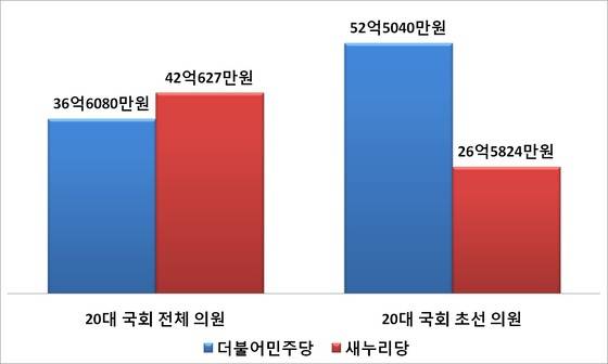 20대 국회의원 정당별 평균 재산. 전체 의원 평균 재산은 새누리당이 더불어민주당보다 많지만 20대 초선의원만으로 한정하면 민주당이 더 많다. 2016년 5월 기준.