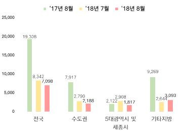 권역별·기간별 분양 가구 수 [HUG 제공]