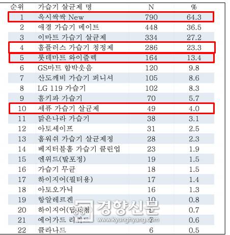 가습기 살균제 목록 (이경무 교수의 연구보고서 ‘가습기 살균제 특성과 피해 규모’ 중 발췌, 별도 박스는 기자가 처리)