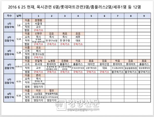 가습기살균제 수사결과 (지난해 6월 기준, 환경보건시민센터 제공)