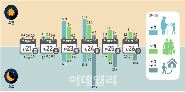 수도권-수도권간 이동 비율 전망. 국토교통부 제공.