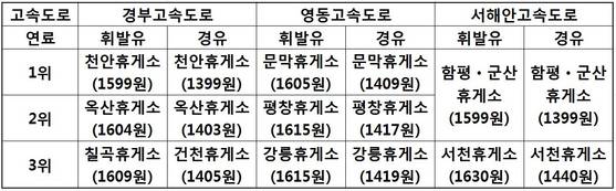 21일 정오 기준 고속도로별(하행선) 저렴한 주유소 TOP 3. 자료: 오피넷
