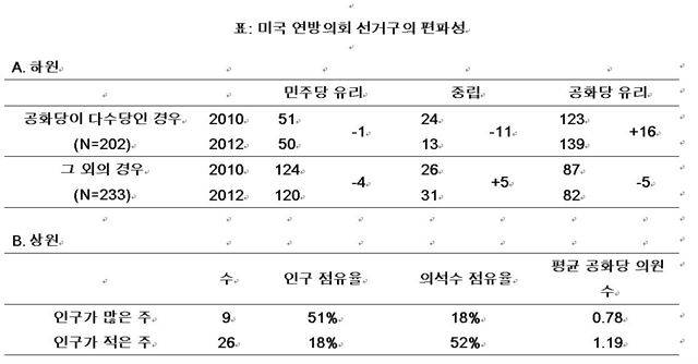 대도시 지역에서 강세를 보이는 미국 민주당에 구조적으로 불리한 연방 상원의석 배정.