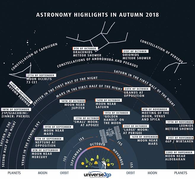 가을 밤하늘 이야기가 담겨 있는 그래픽. 지구에 가까운 천체일수록 아래 중앙의 망원경 그림에 가깝게 그려져 있지만, 일반적으로 여기 있는 천체들은 대부분 맨눈으로도 볼 수 있는 대상들이다.(출처: Universe2go.com)