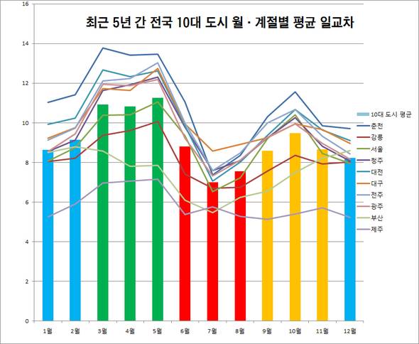 /자료:기상청