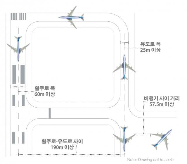 F등급 항공기를 운용할 수 있는 공항 기준. 원칙상 이 기준을 만족하지 못하면 항공기가 활주로나 유도로 위로 이동할 수 없습니다. 자료: 보잉