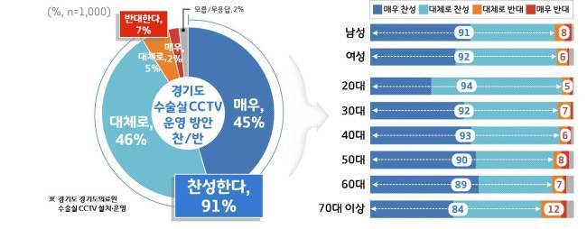 경기도 수술실 CCTV 찬반설문조사[그래픽제공=경기도]
