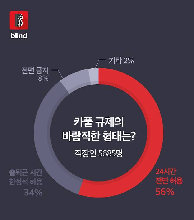 카풀 핵심 수요층인 직장인 10명 중 9명이 카풀 합법화에 찬성한다는 설문 결과가 나왔다. 직장인 커뮤니티 블라인드가 한국 직장인 5685명을 대상으로 9월 4일부터 10일까지 일주일간 실시한 설문결과다.
