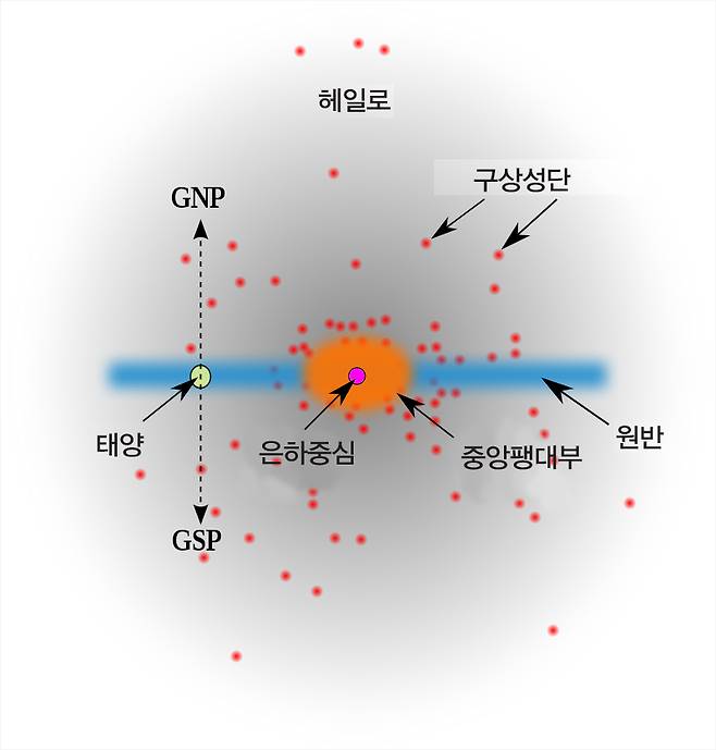 우리 은하의 구조. 거대 블랙홀이 은하중심에 있다