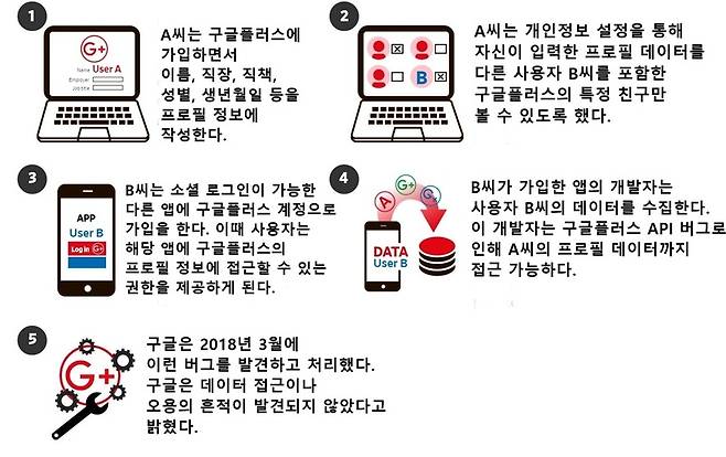 구글플러스의 소프트웨어 결함(버그) 내용. <월스트리트저널> 갈무리