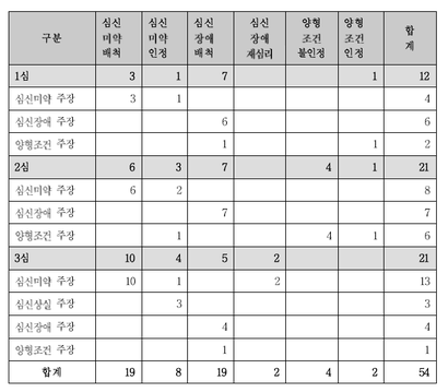 ⓒ 2017 《한국범죄심리연구》 제13권 4호에 게재된 ‘법원의 심신미약인 판단경향과 시사점’ 자료 중 일부