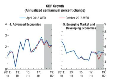 IMF의 선진국/신흥국 GDP 성장률 전망치 4월자/10월자 비교. IMF는 10월 보고서에서 세계 경제 성장률 전망치를 지난번 전망치보다 낮췄다. (자료=IMF World Economic Outlook October 2018)