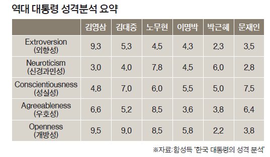 ※자료:함성득 ‘한국 대통령의 성격 분석’
