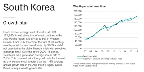 크레디트 스위스 리서치 인스티튜트 '세계 부 보고서 2018'에서 한국을 설명하는 페이지[크레디트스위스 제공]
