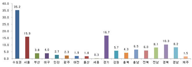 [표=소유자의 주소지 기준 토지소유 면적 비율 현황]