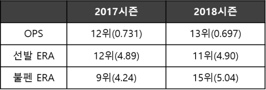 더 참혹해진 팀 성적. 바닥 밑의 지하를 보는 듯했던 한 해였다