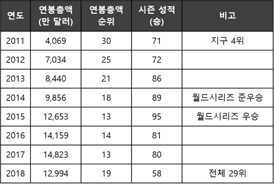 캔자스시티 최근 연봉 총액 추이(*출처: Spotrac)