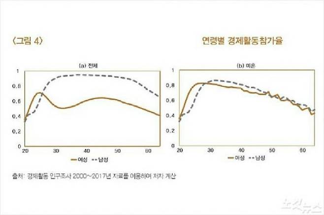 연령별 경제활동 참가율 (사진=자료사진)