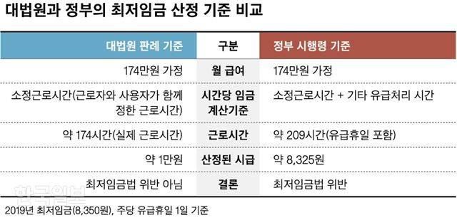 [저작권 한국일보]대법원과 정부의 최저임금 산정 기준 비교. 그래픽=신동준 기자