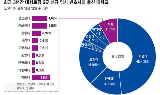 신규 입사 변호사의 출신 대학교. 그래픽=신동준 기자