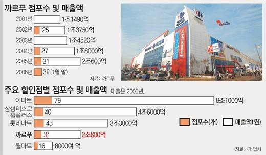 2006년을 전후한 한국까르푸의 매출액 및 경쟁사와의 비교(출처=동아닷컴)