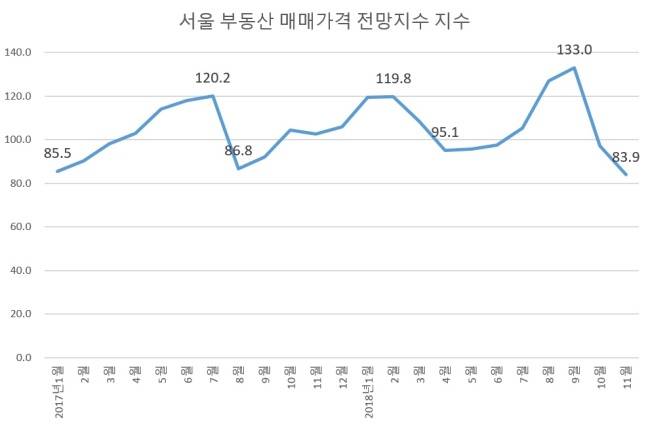 [그래프 출처=KB리브온]