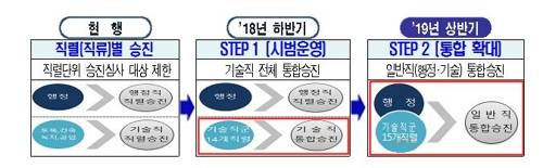 서울시 통합승진제 개념도 [서울시 제공]