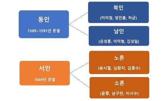 조선 중기 이후 4색 당파의 형성도