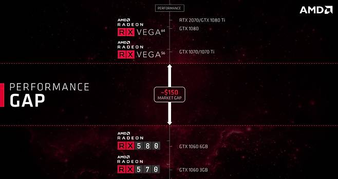 라데온 RX 590은 30~40만 원대 그래픽카드 시장을 공략한다.