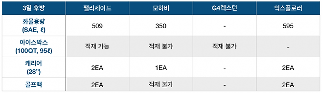 대형 SUV 3열 후방 공간 비교 / 자료=현대자동차 내부교육용