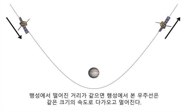 그림 3. 행성의 중심에서 본다고 가정했을 때 행성에 다가왔다가 멀어지는 우주선의 속도. 행성에서의 거리가 같으면 우주선이 움직이는 방향만 다를 뿐 속도의 크기는 같다.