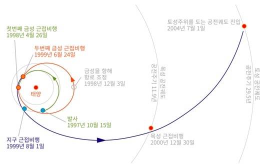 카시니-하위헌스호의 비행 궤적 : 금성에서 두번, 지구에서 한번 목성에서 한번, 총 네번의 중력도움 항법으로 탐사선의 속도를 높혀서, 2.5톤에 이르는 탐사선이 토성에 도달할 수 있었다. (원본 그림 출처: NASA)